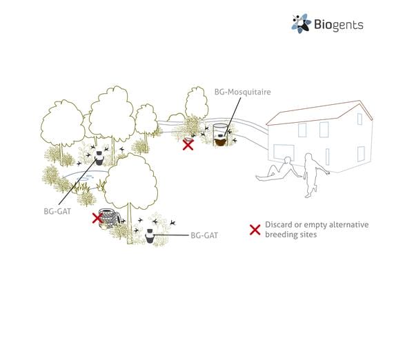 BIOGENTS Lot de 2 Pièges A Moustiques Anti Pontes Extérieurs - Anti Moustiques Tigres - Limite La Reproduction du Moustique Tigre - sans Electricité BG-GAT2