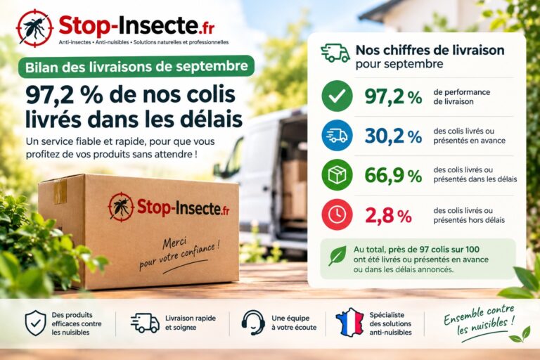 Bilan des livraisons de septembre chez Stop-Insecte.fr : 97,2 % de performance de livraison, avec les statistiques des colis en avance, dans les délais et hors délais.